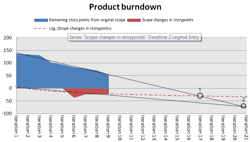 Burndown Chart Trend Line