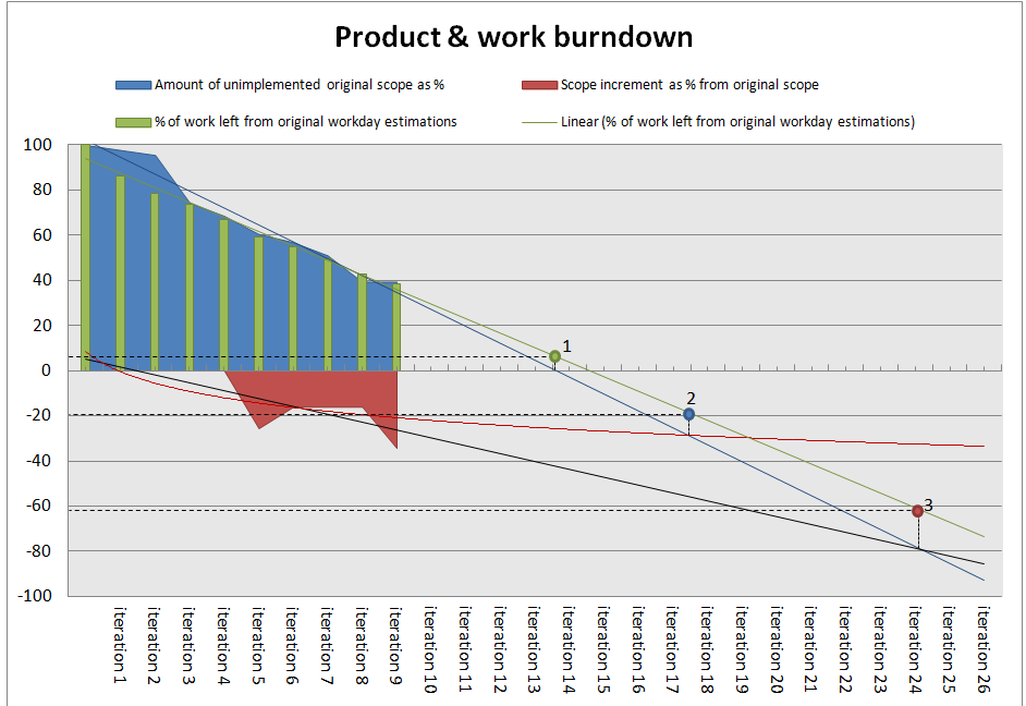 Burndown Chart Agile Excel
