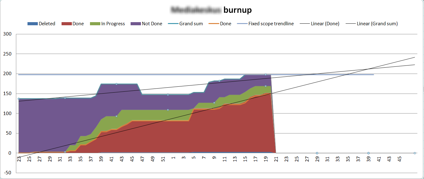 How To Create Burndown Chart In Tfs